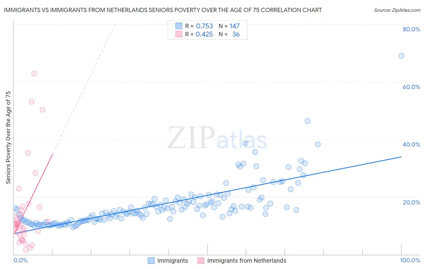 Immigrants vs Immigrants from Netherlands Seniors Poverty Over the Age of 75