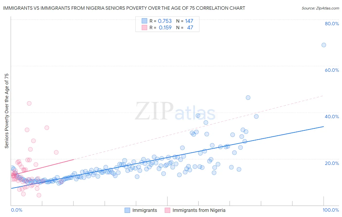 Immigrants vs Immigrants from Nigeria Seniors Poverty Over the Age of 75