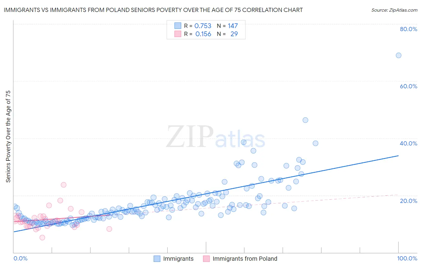 Immigrants vs Immigrants from Poland Seniors Poverty Over the Age of 75