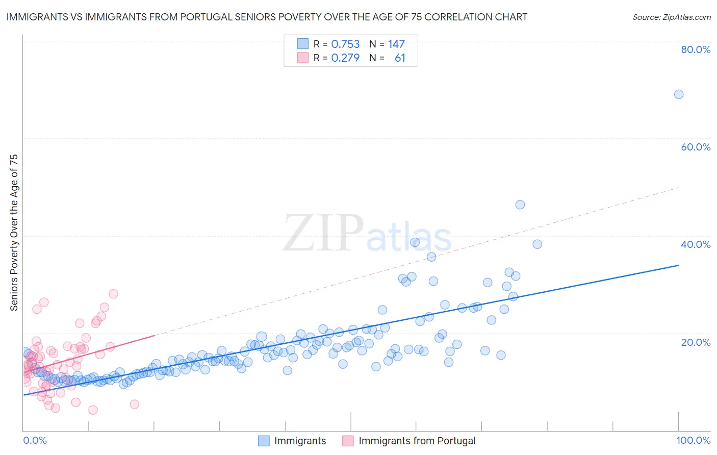Immigrants vs Immigrants from Portugal Seniors Poverty Over the Age of 75
