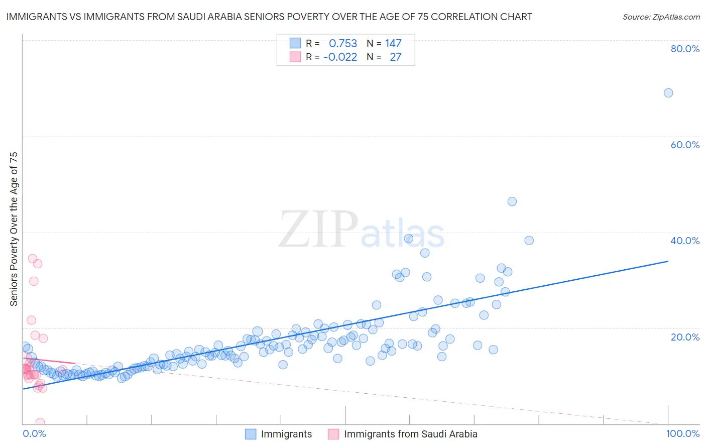 Immigrants vs Immigrants from Saudi Arabia Seniors Poverty Over the Age of 75