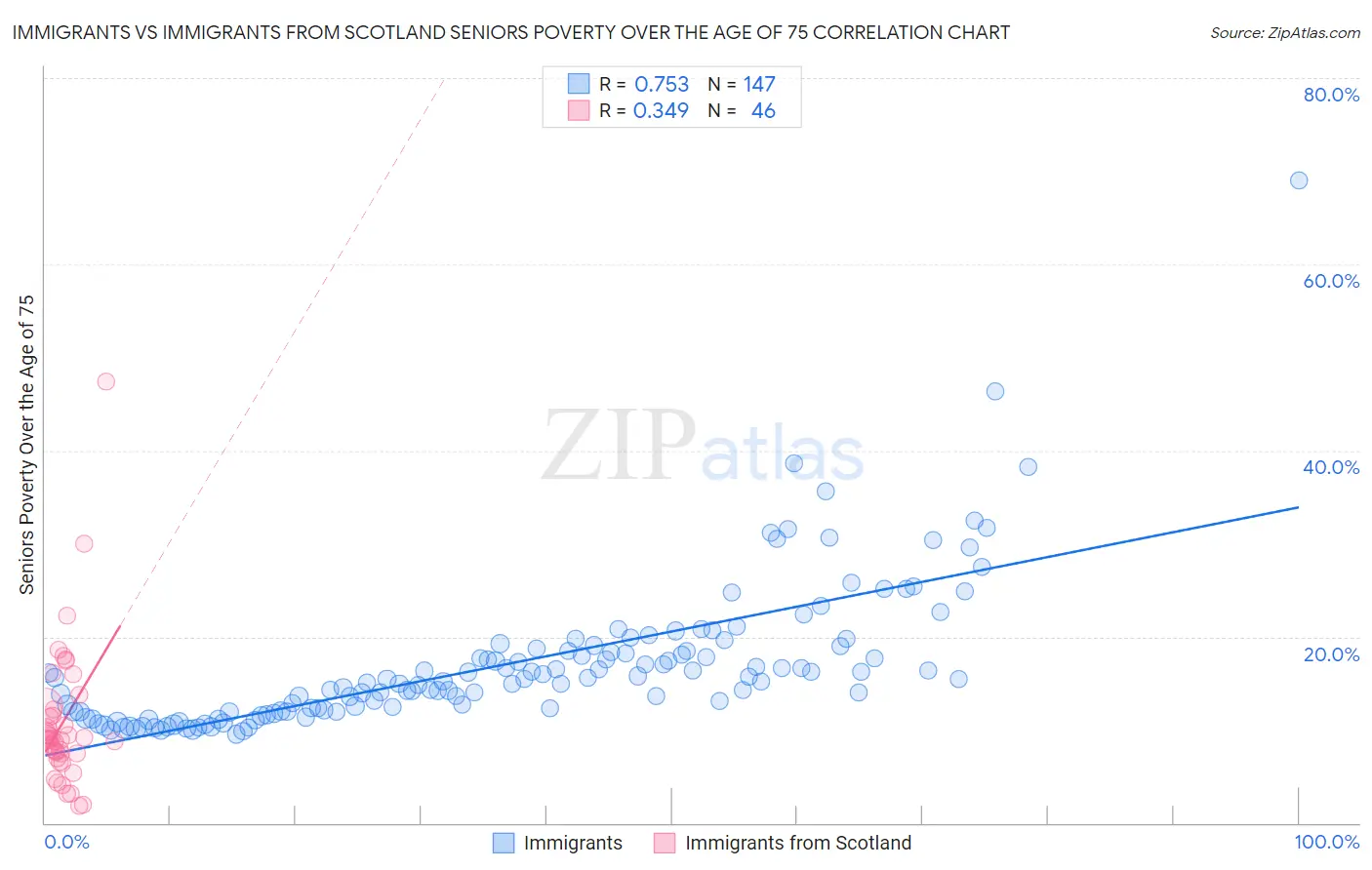 Immigrants vs Immigrants from Scotland Seniors Poverty Over the Age of 75