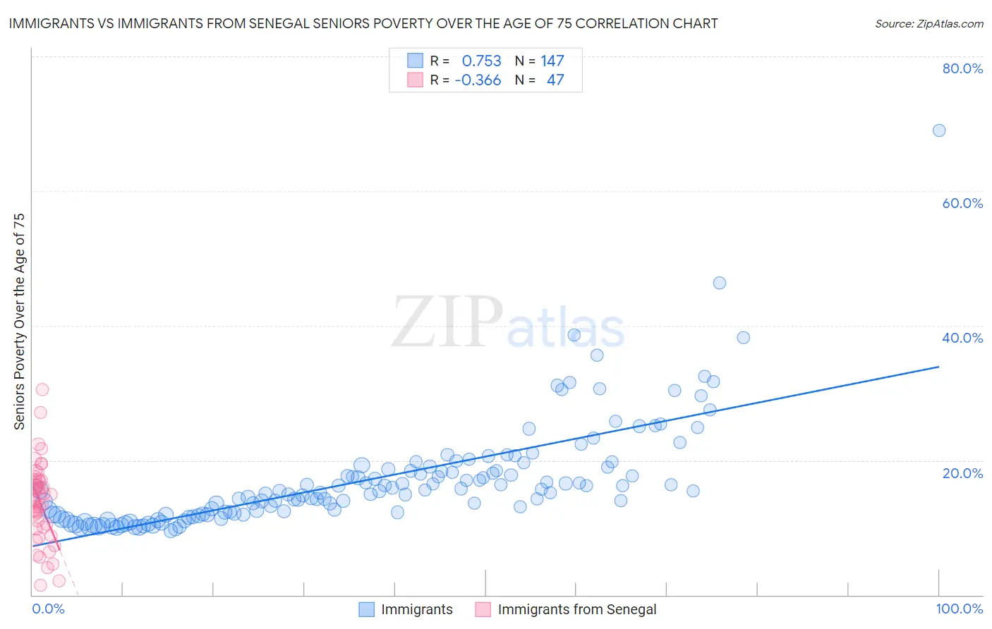 Immigrants vs Immigrants from Senegal Seniors Poverty Over the Age of 75