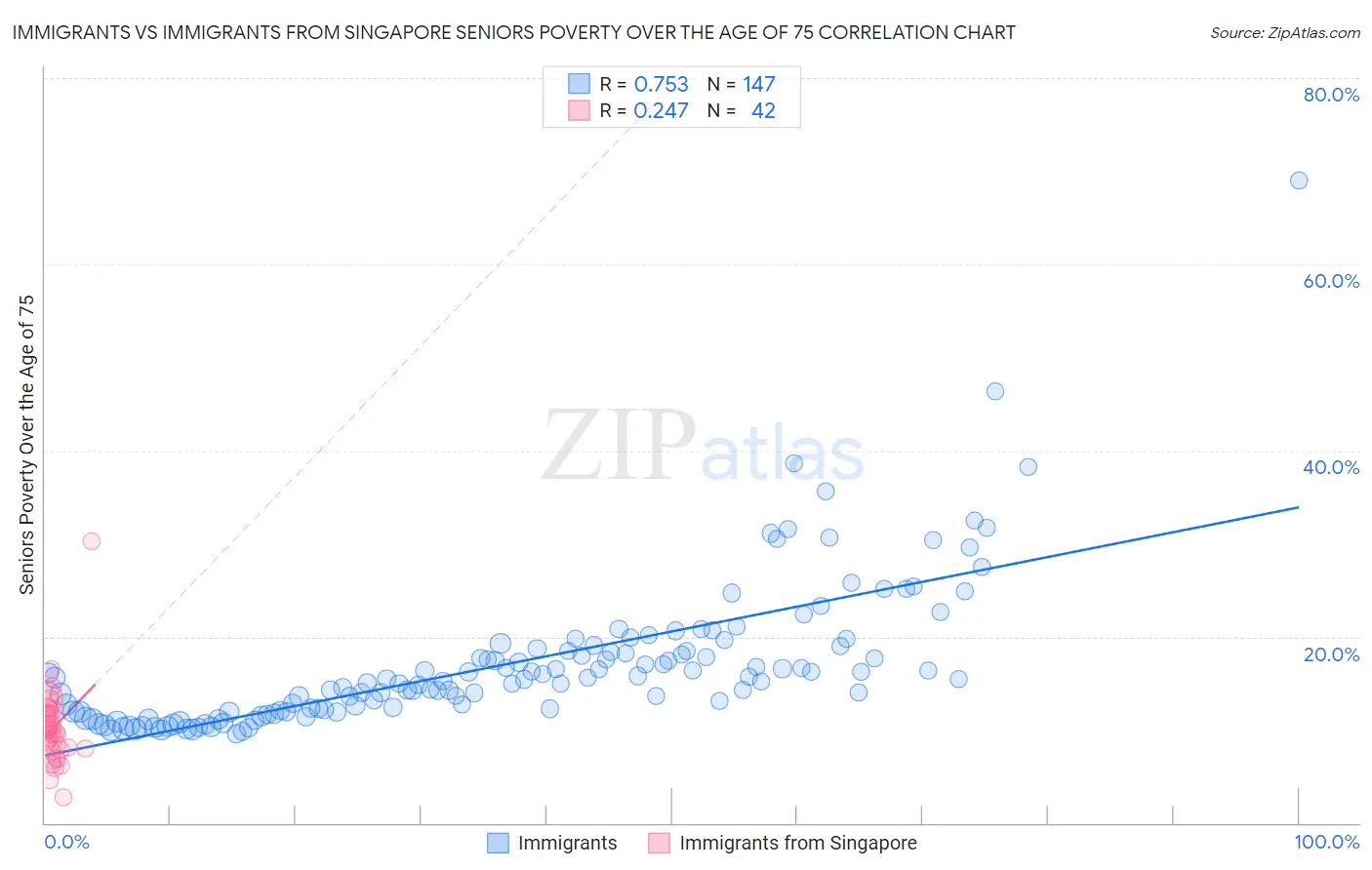 Immigrants vs Immigrants from Singapore Seniors Poverty Over the Age of 75