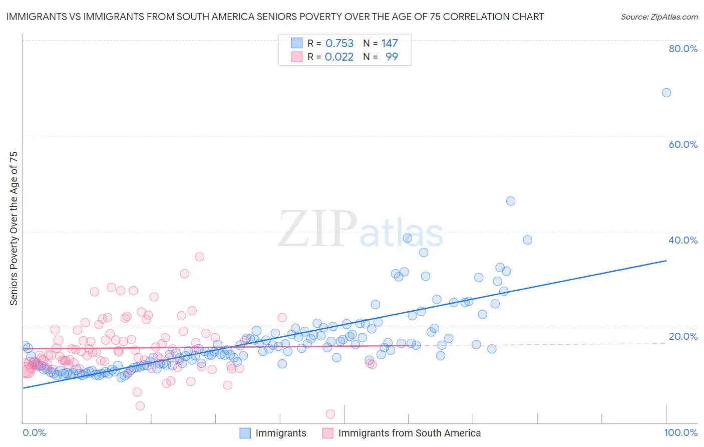 Immigrants vs Immigrants from South America Seniors Poverty Over the Age of 75
