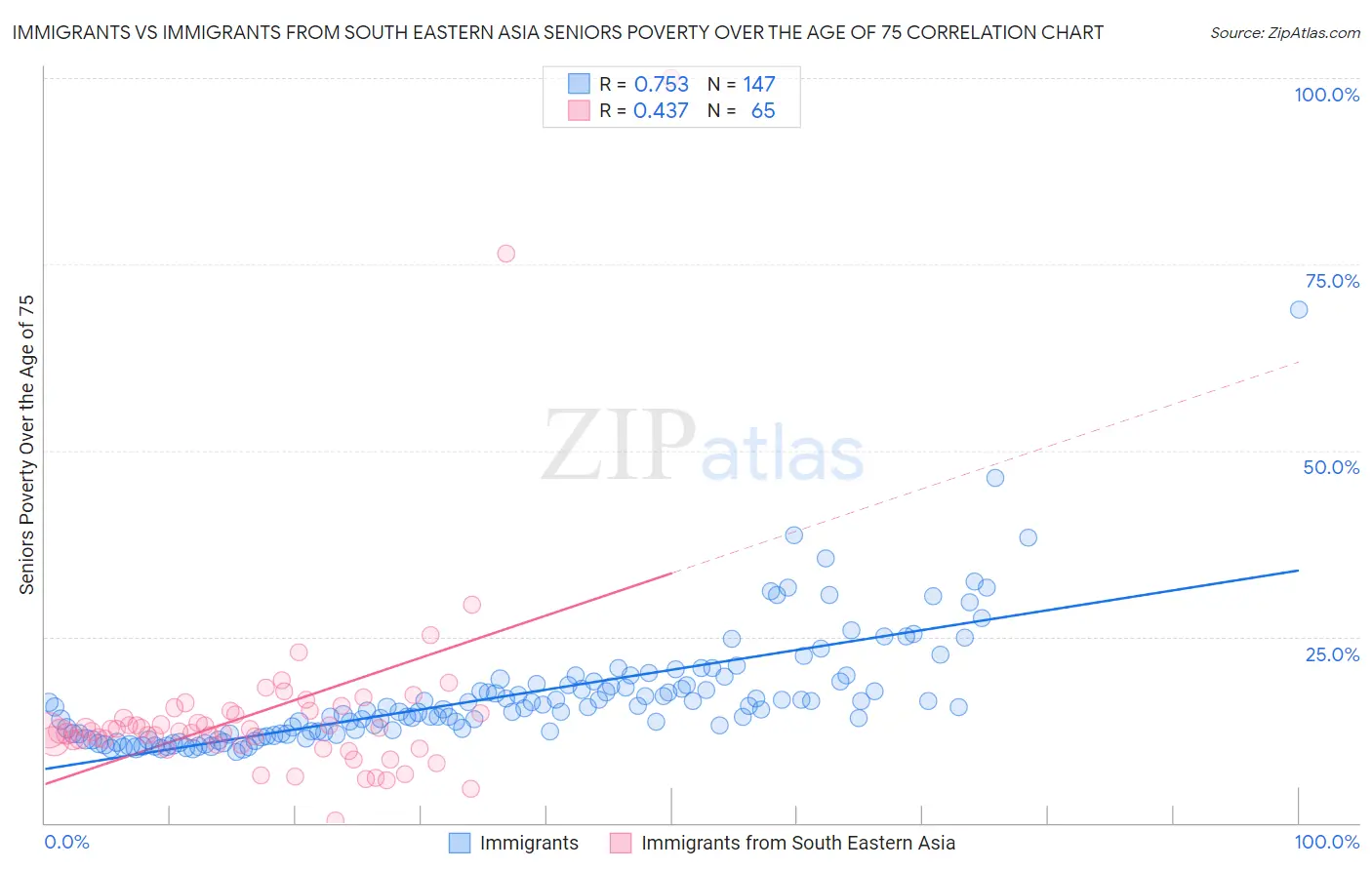 Immigrants vs Immigrants from South Eastern Asia Seniors Poverty Over the Age of 75