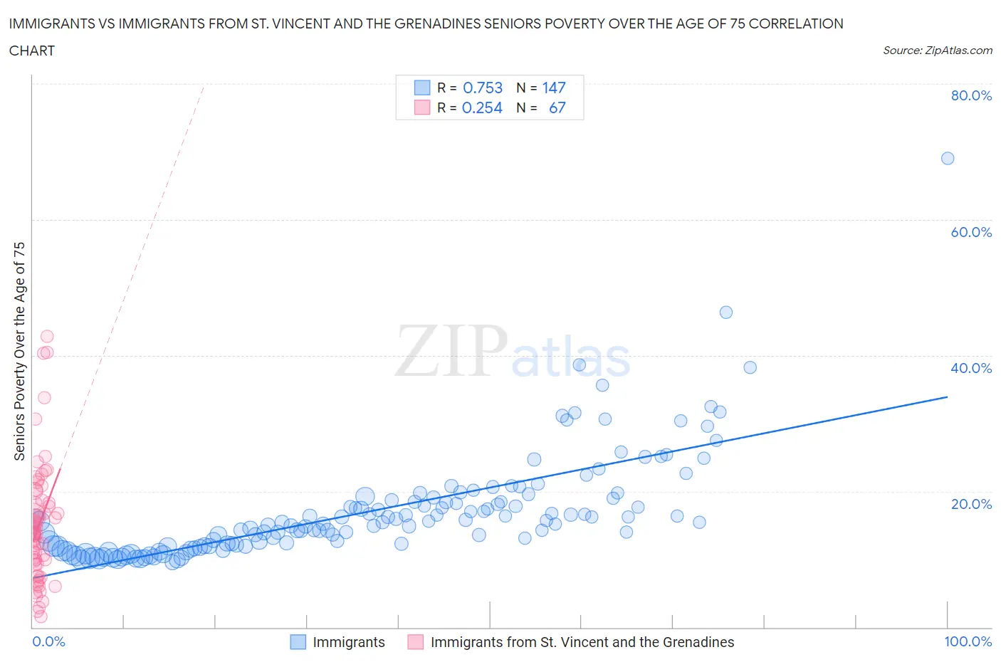 Immigrants vs Immigrants from St. Vincent and the Grenadines Seniors Poverty Over the Age of 75