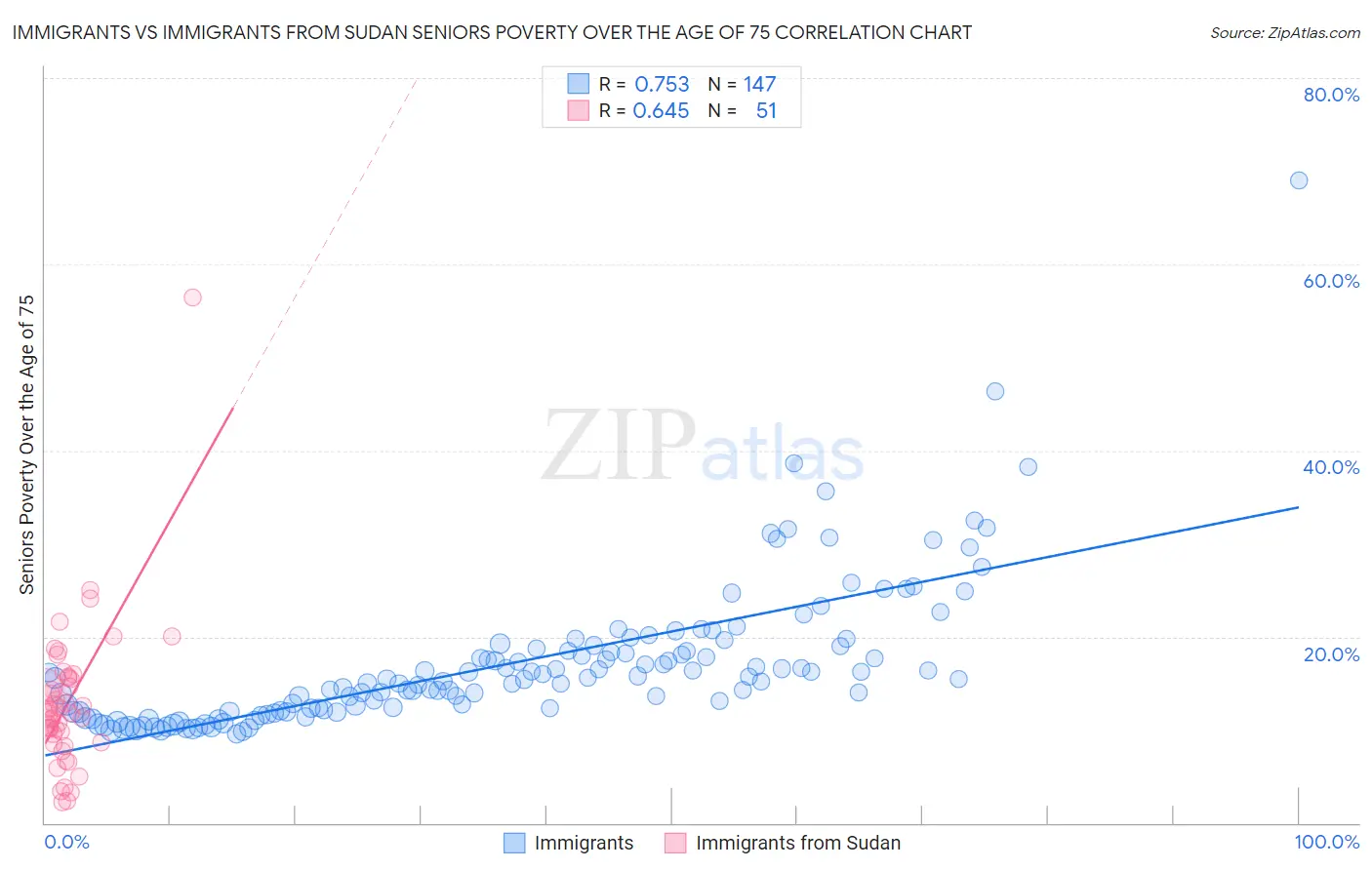Immigrants vs Immigrants from Sudan Seniors Poverty Over the Age of 75