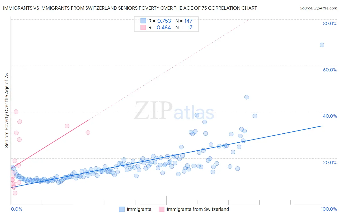 Immigrants vs Immigrants from Switzerland Seniors Poverty Over the Age of 75