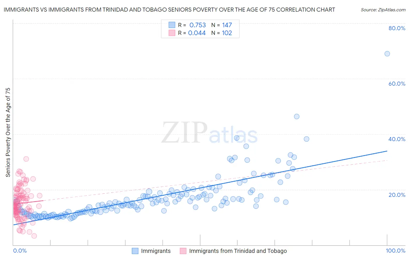 Immigrants vs Immigrants from Trinidad and Tobago Seniors Poverty Over the Age of 75