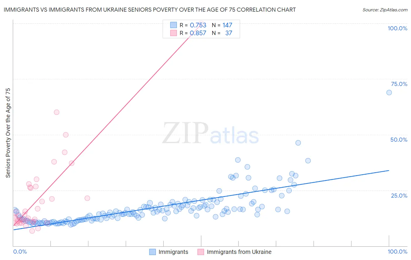 Immigrants vs Immigrants from Ukraine Seniors Poverty Over the Age of 75