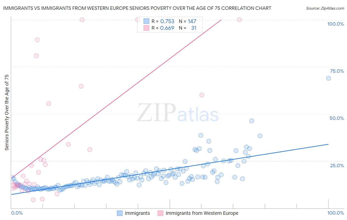 Immigrants vs Immigrants from Western Europe Seniors Poverty Over the Age of 75