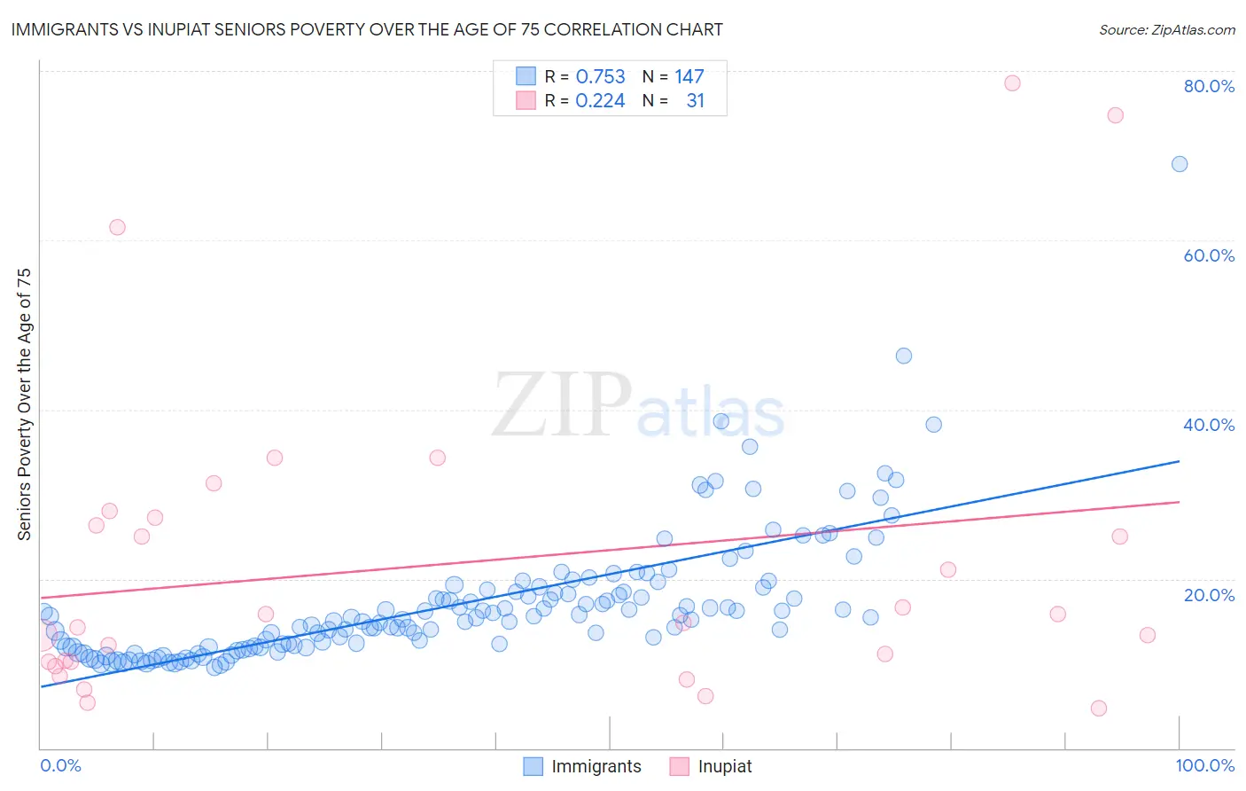 Immigrants vs Inupiat Seniors Poverty Over the Age of 75