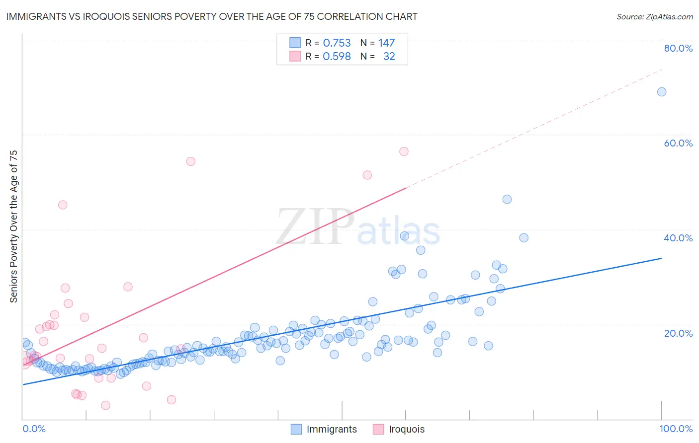 Immigrants vs Iroquois Seniors Poverty Over the Age of 75