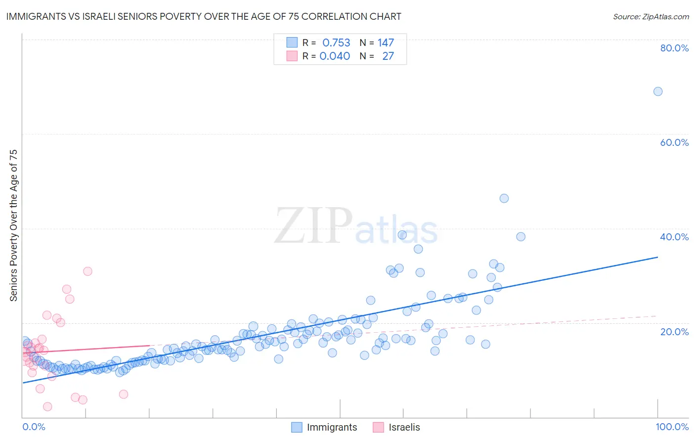 Immigrants vs Israeli Seniors Poverty Over the Age of 75