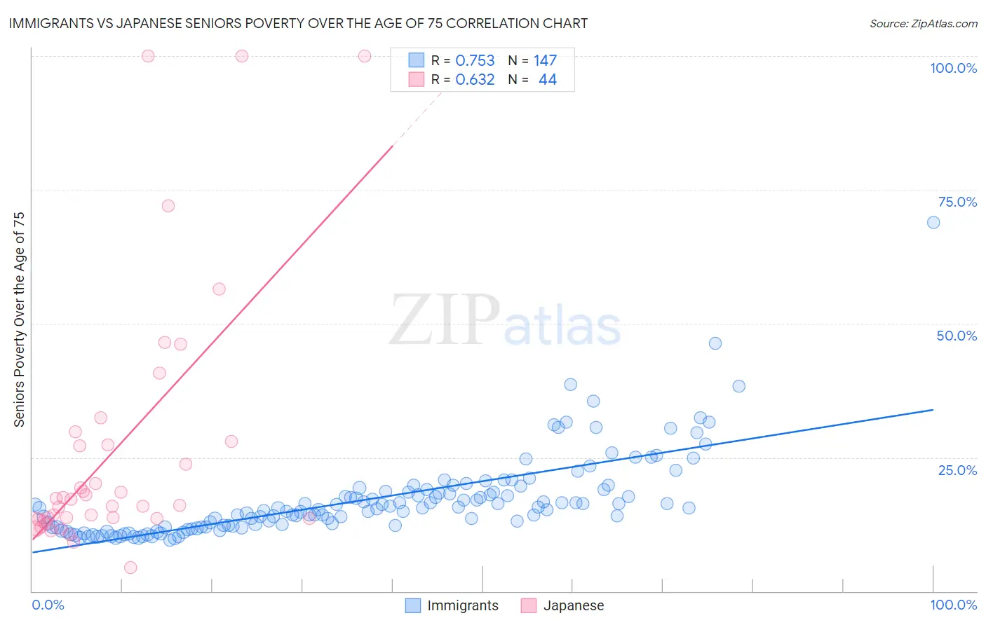 Immigrants vs Japanese Seniors Poverty Over the Age of 75