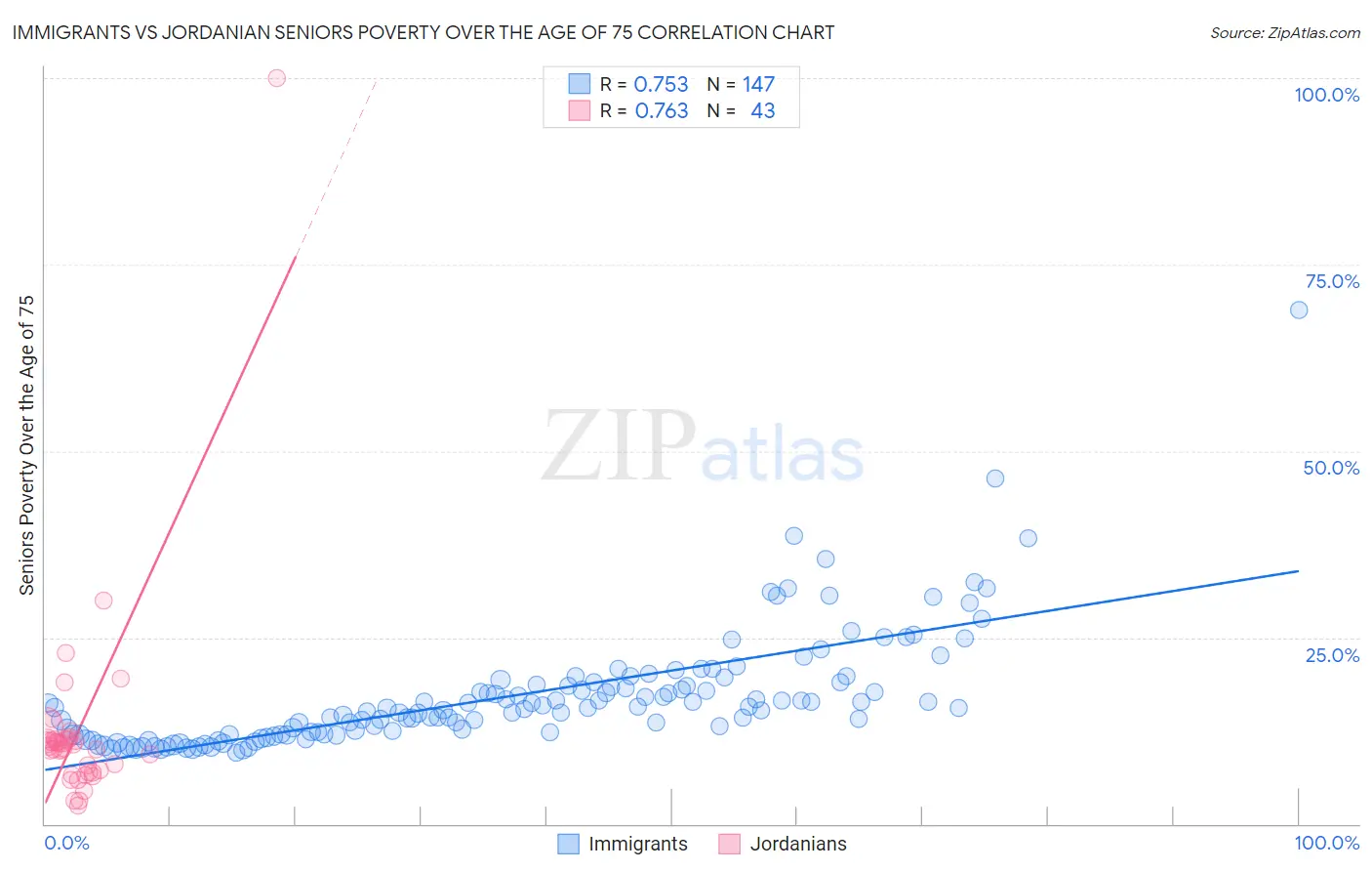 Immigrants vs Jordanian Seniors Poverty Over the Age of 75