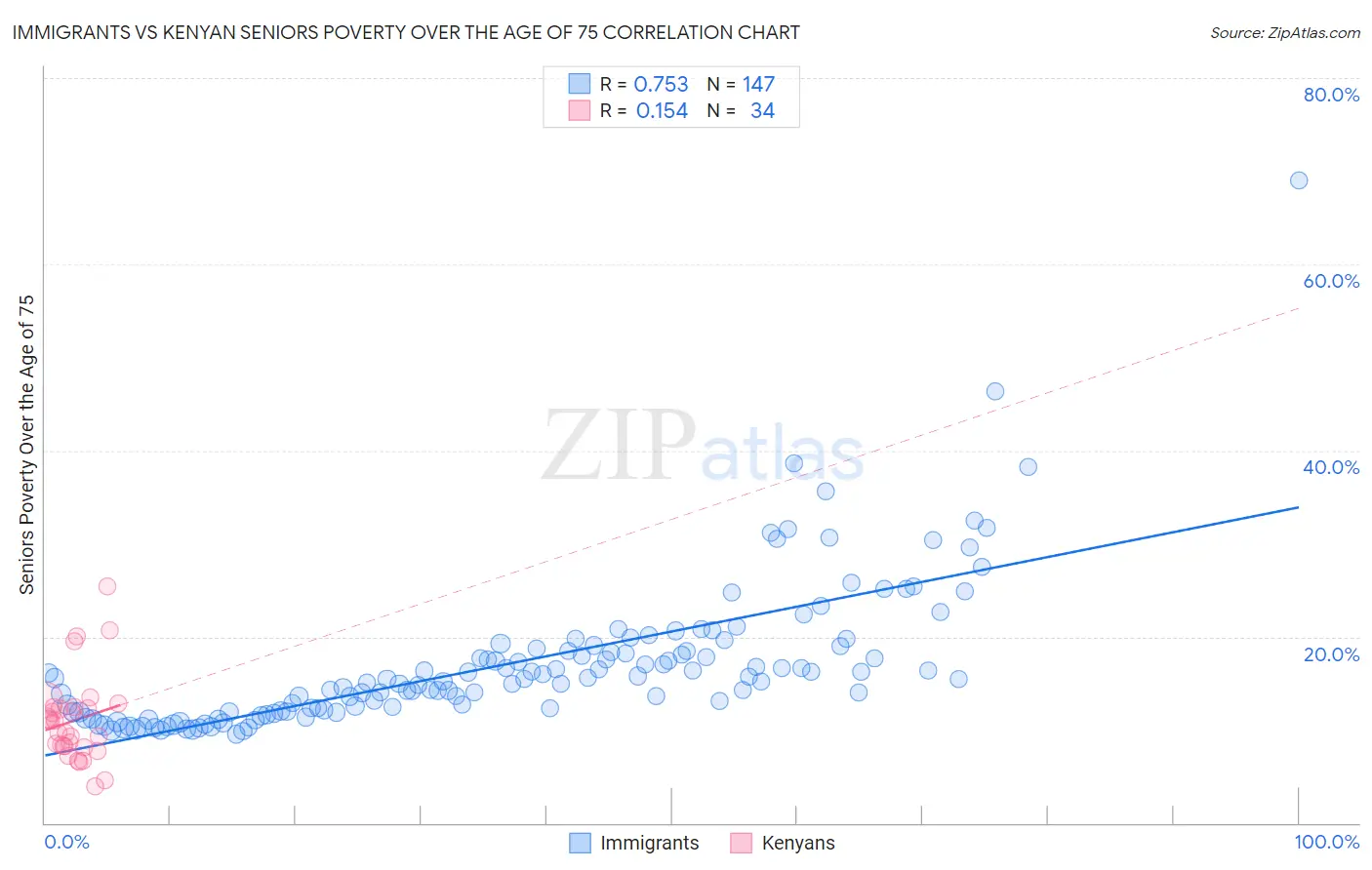 Immigrants vs Kenyan Seniors Poverty Over the Age of 75