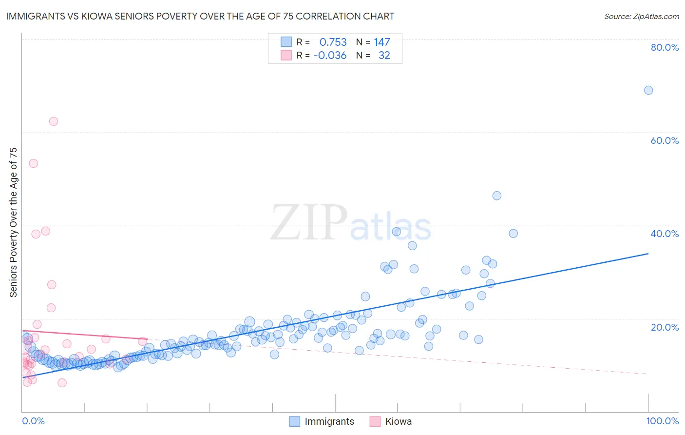 Immigrants vs Kiowa Seniors Poverty Over the Age of 75