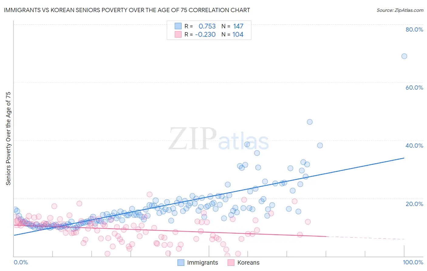 Immigrants vs Korean Seniors Poverty Over the Age of 75
