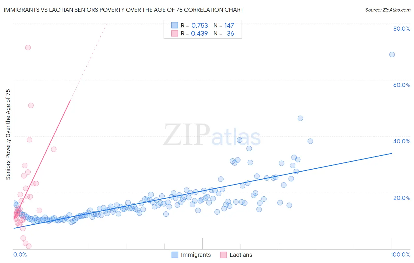 Immigrants vs Laotian Seniors Poverty Over the Age of 75