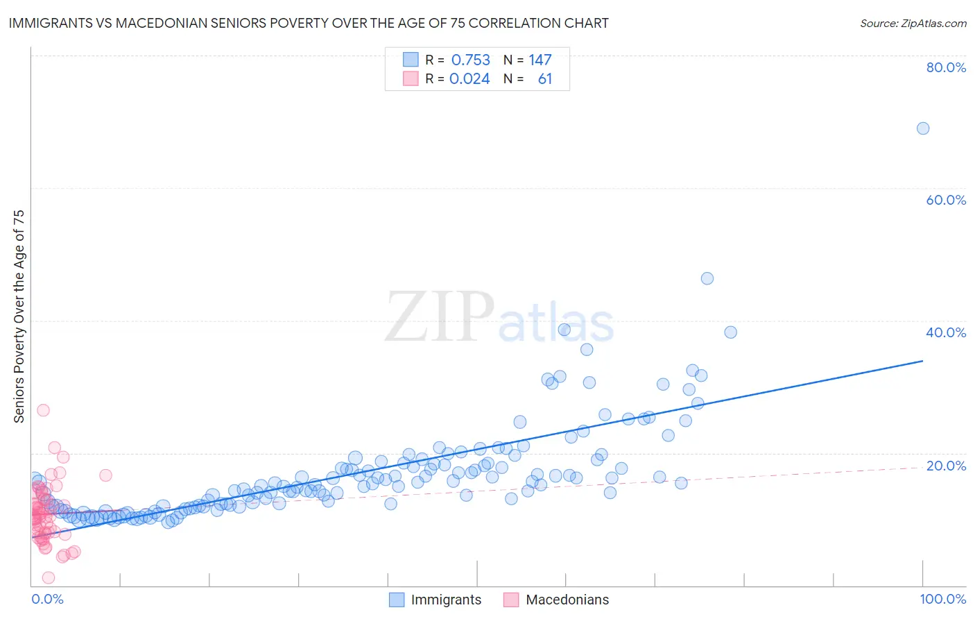 Immigrants vs Macedonian Seniors Poverty Over the Age of 75