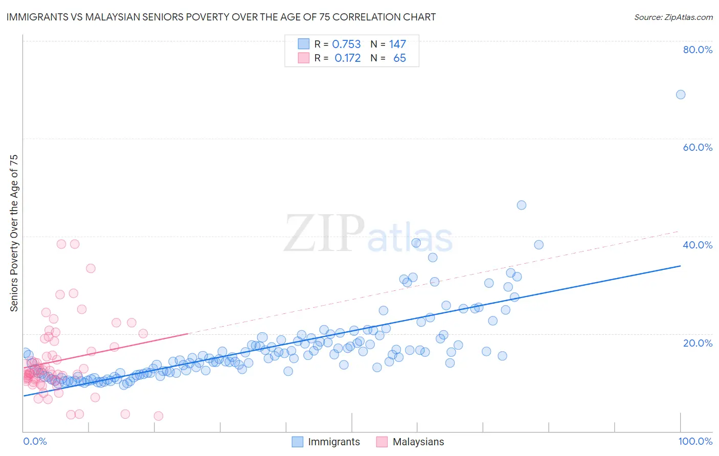 Immigrants vs Malaysian Seniors Poverty Over the Age of 75