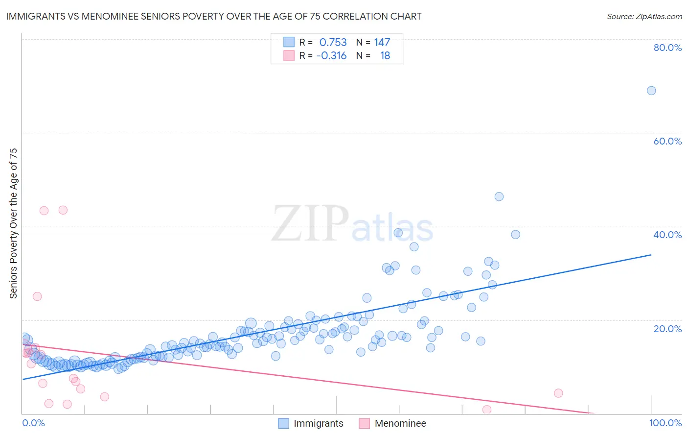 Immigrants vs Menominee Seniors Poverty Over the Age of 75