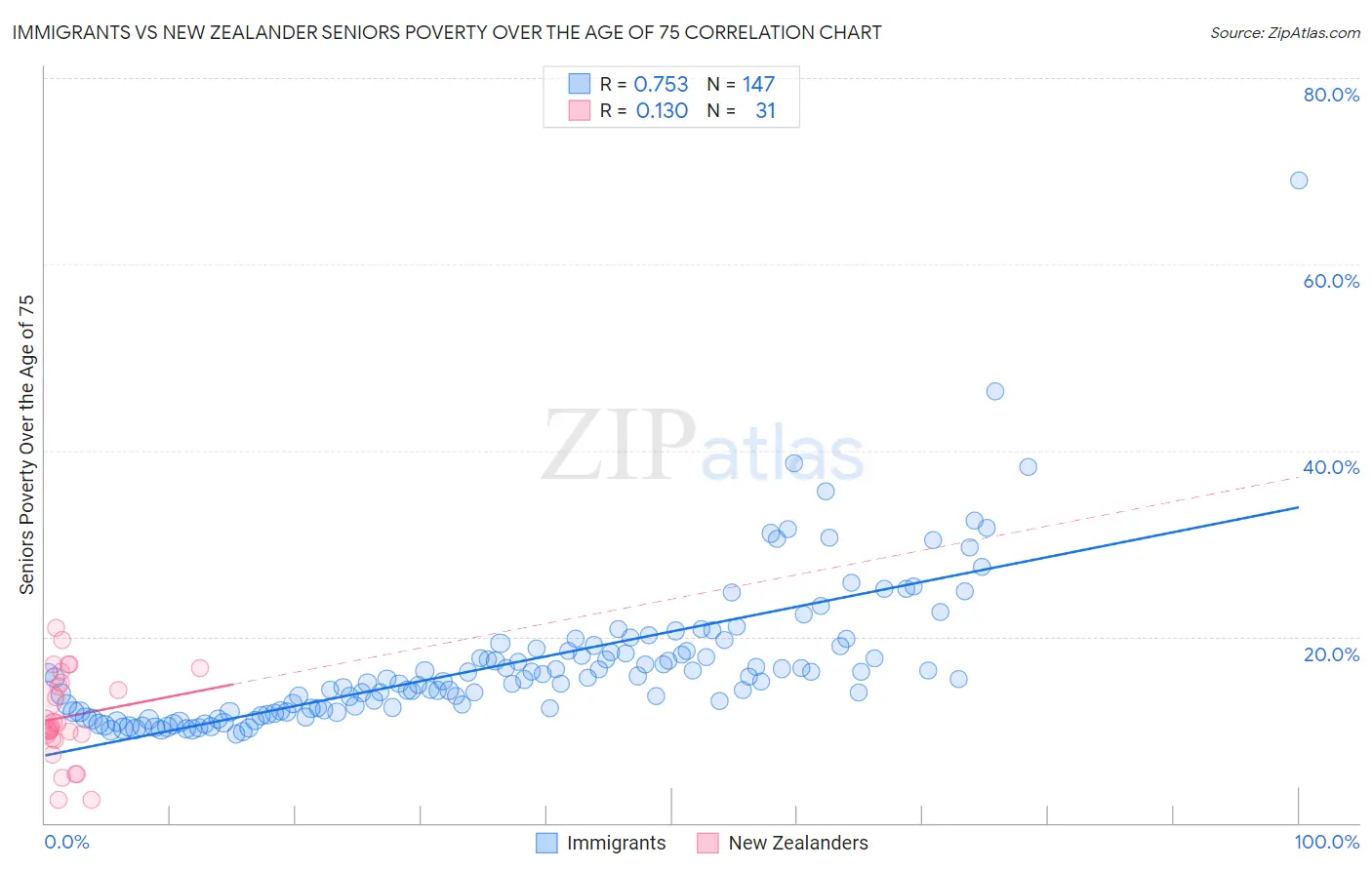 Immigrants vs New Zealander Seniors Poverty Over the Age of 75