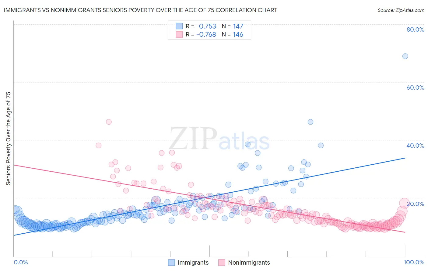 Immigrants vs Nonimmigrants Seniors Poverty Over the Age of 75