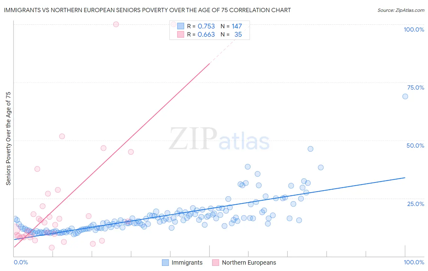 Immigrants vs Northern European Seniors Poverty Over the Age of 75