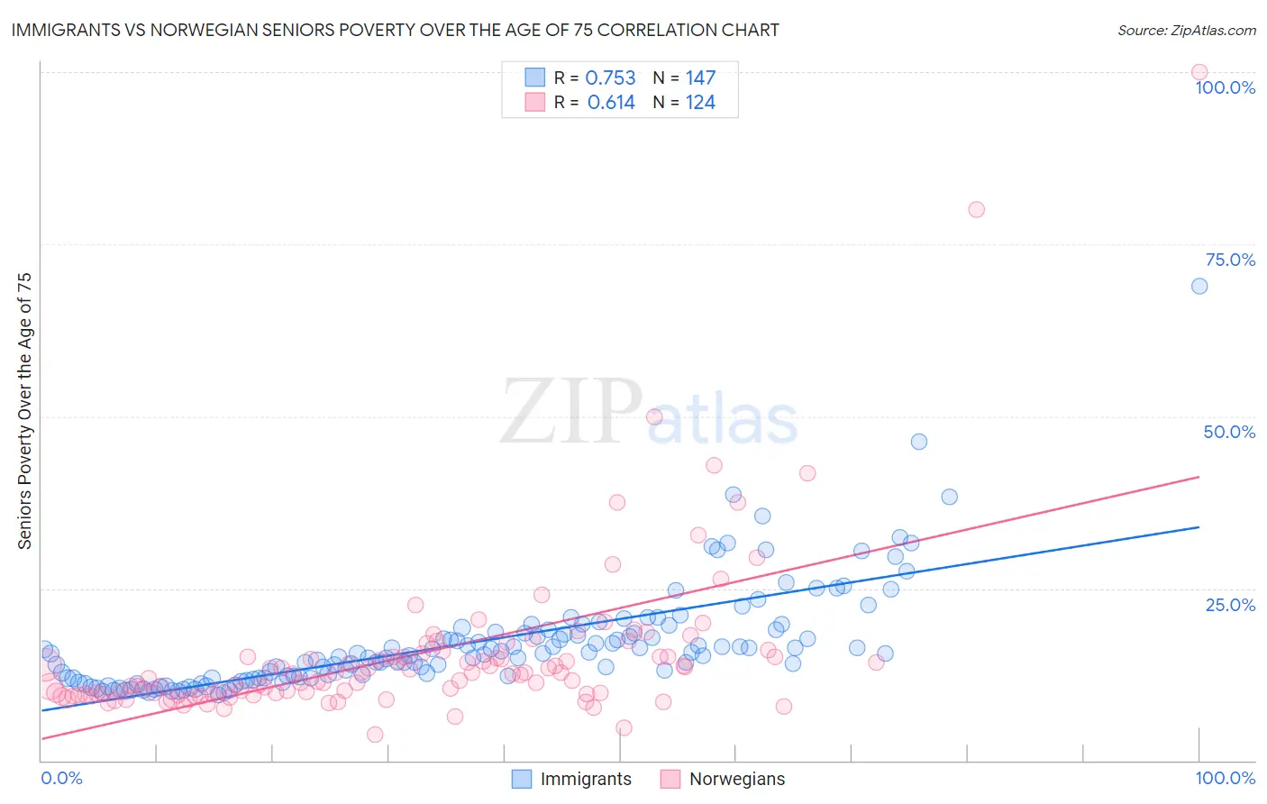 Immigrants vs Norwegian Seniors Poverty Over the Age of 75