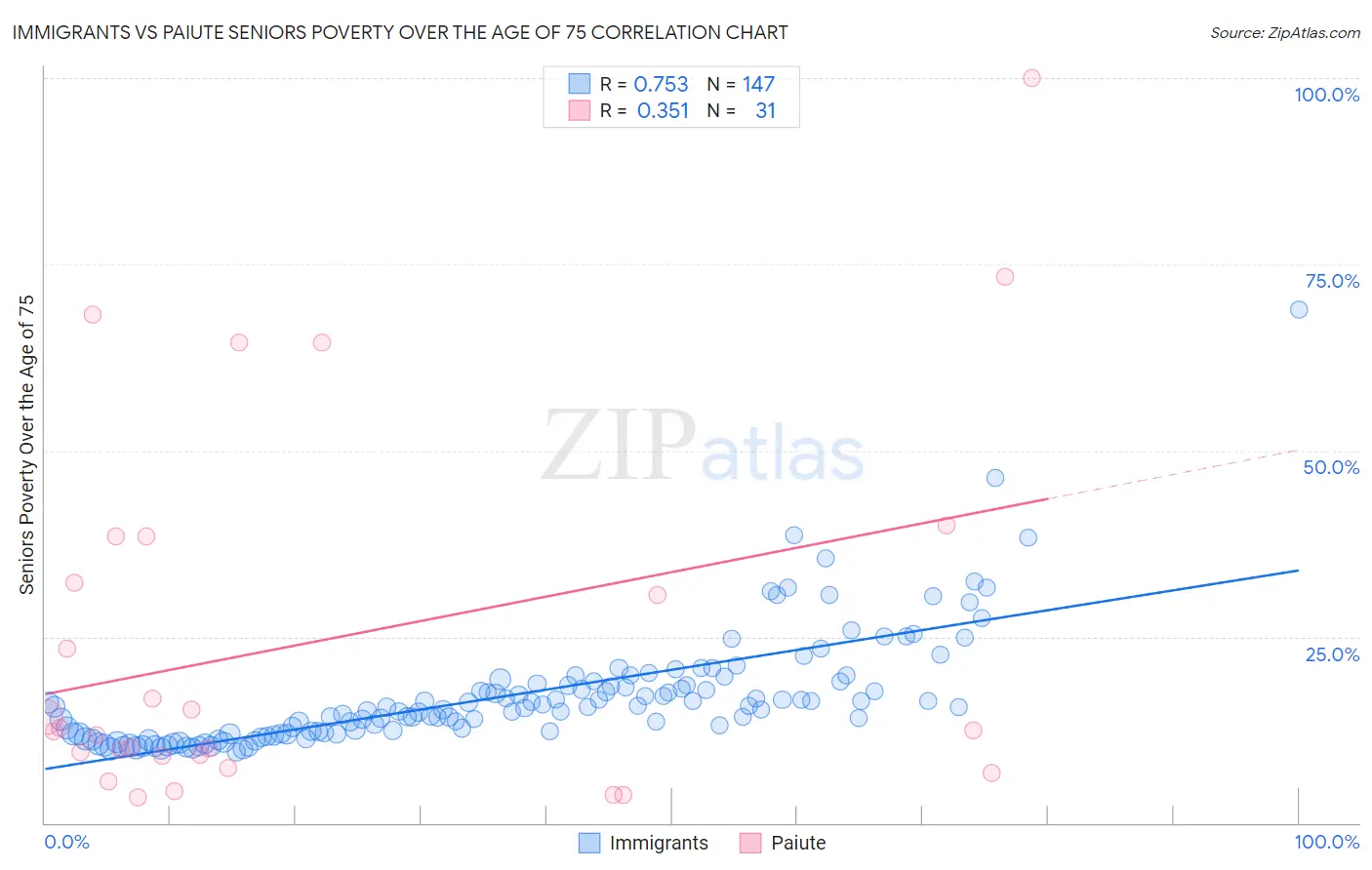 Immigrants vs Paiute Seniors Poverty Over the Age of 75