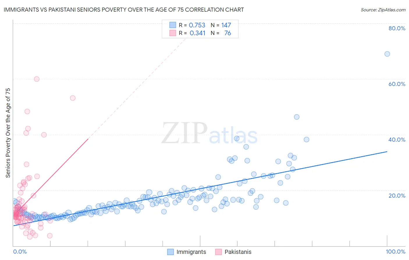 Immigrants vs Pakistani Seniors Poverty Over the Age of 75