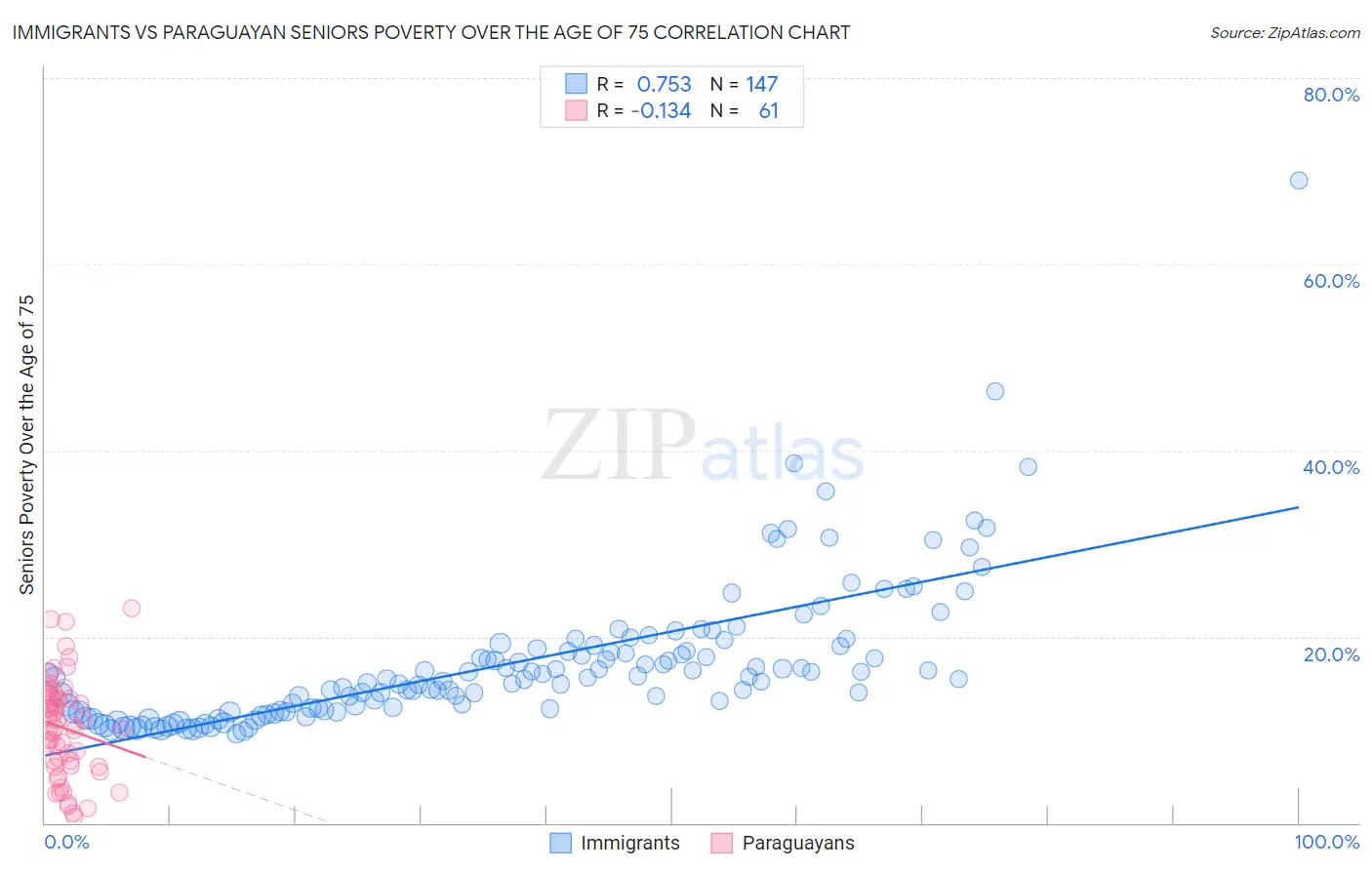 Immigrants vs Paraguayan Seniors Poverty Over the Age of 75