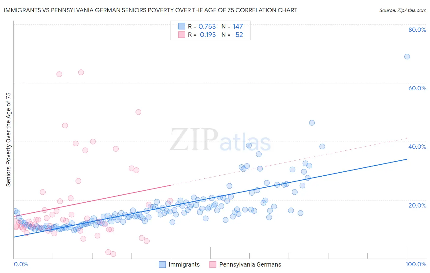 Immigrants vs Pennsylvania German Seniors Poverty Over the Age of 75