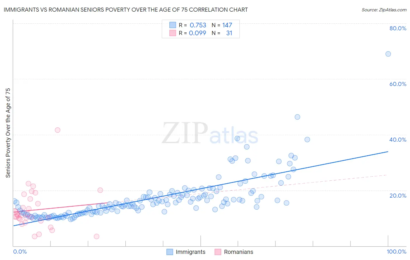 Immigrants vs Romanian Seniors Poverty Over the Age of 75