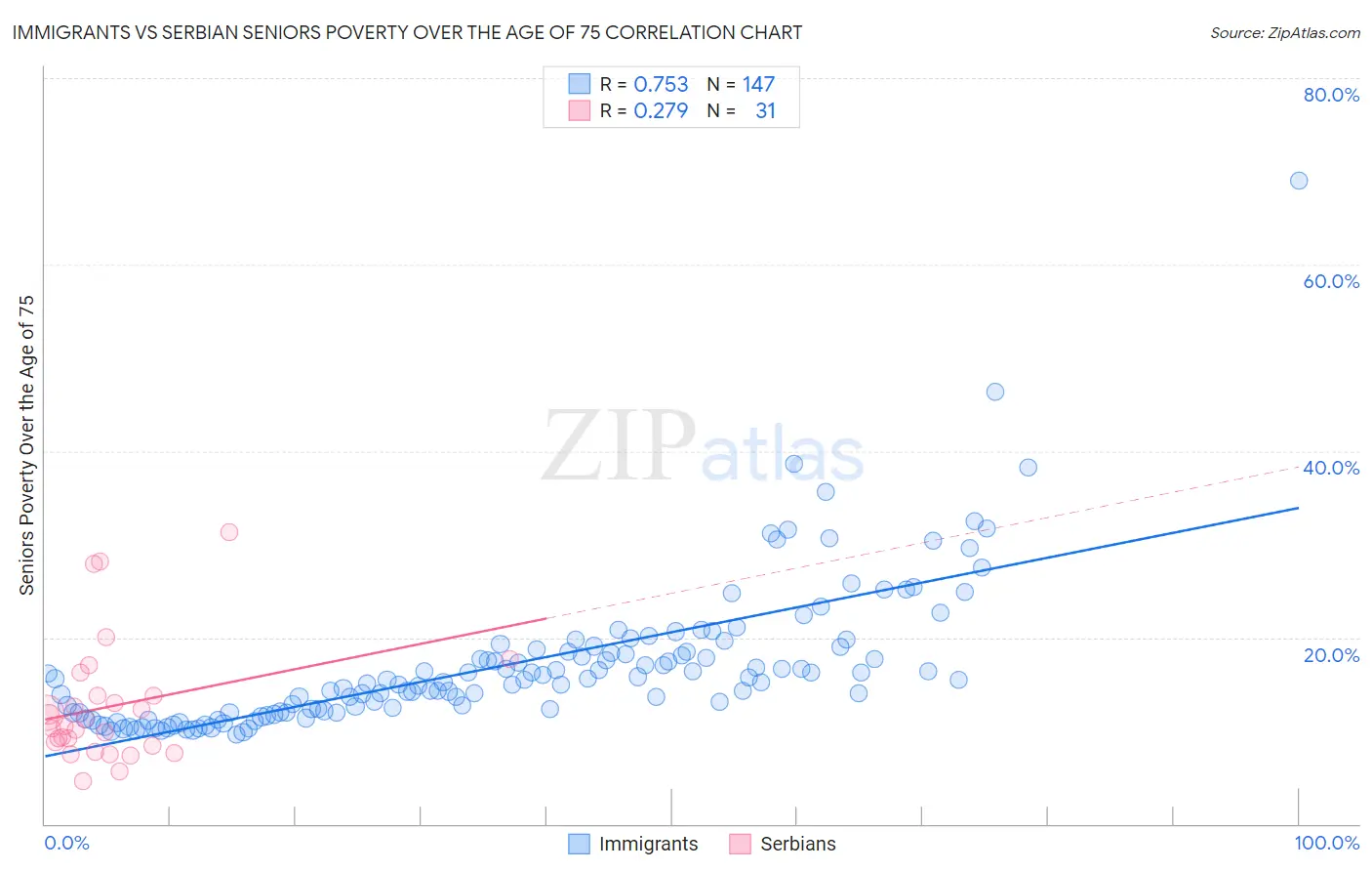 Immigrants vs Serbian Seniors Poverty Over the Age of 75