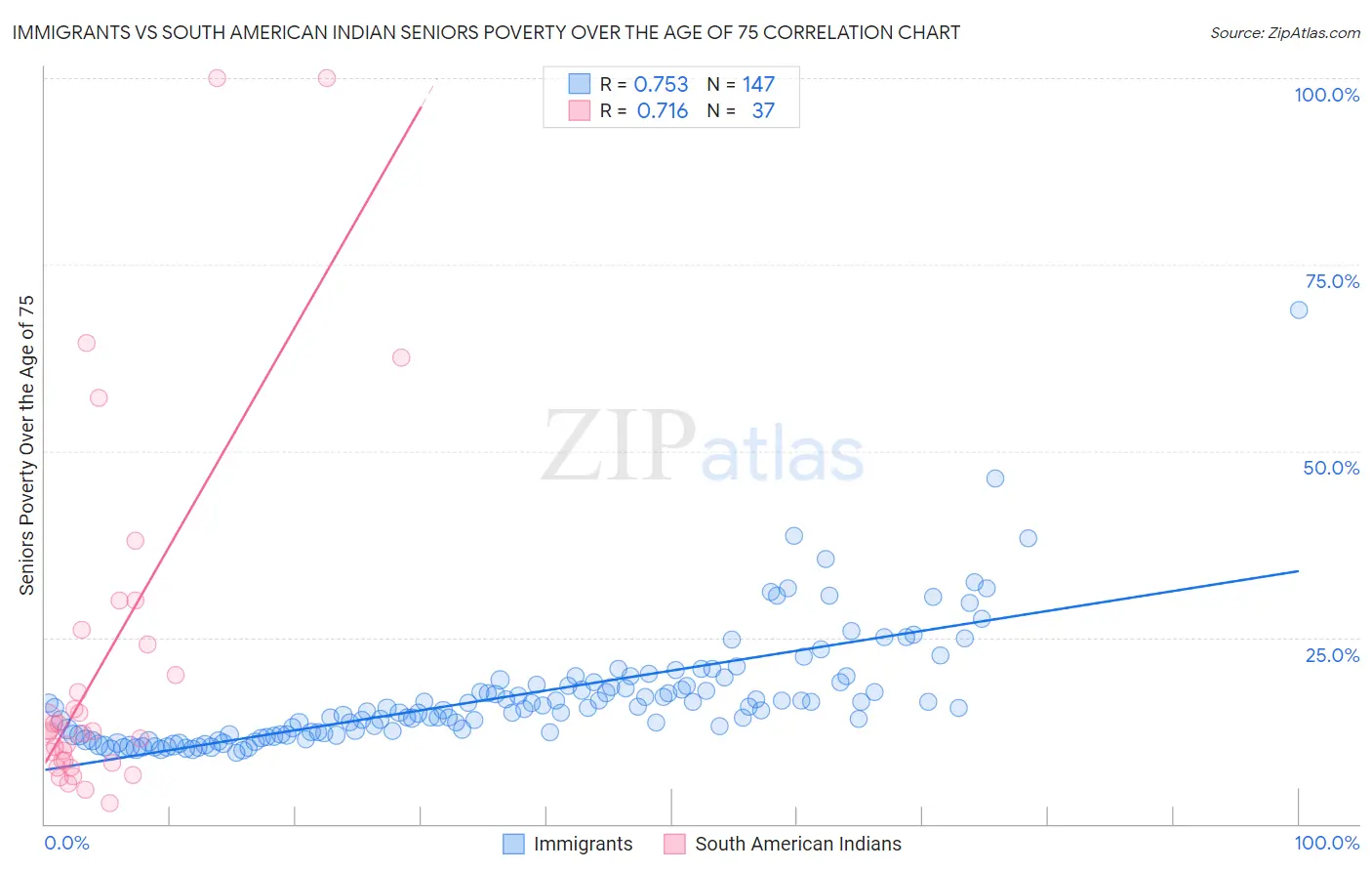 Immigrants vs South American Indian Seniors Poverty Over the Age of 75