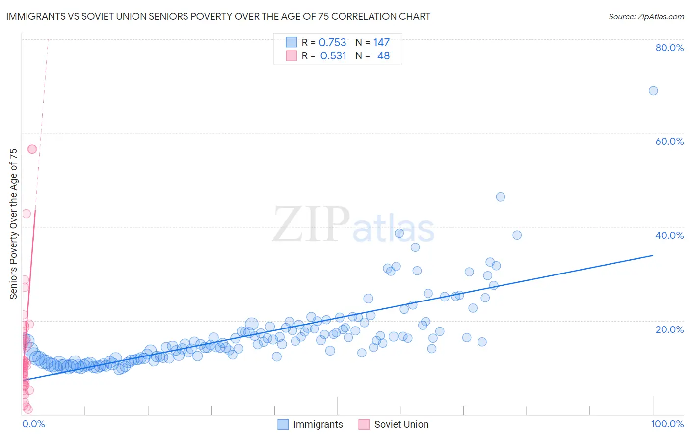 Immigrants vs Soviet Union Seniors Poverty Over the Age of 75