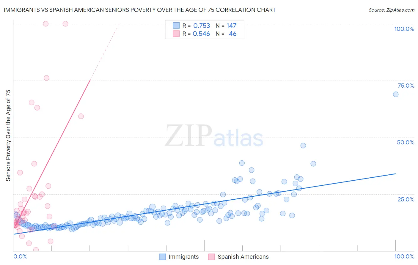 Immigrants vs Spanish American Seniors Poverty Over the Age of 75