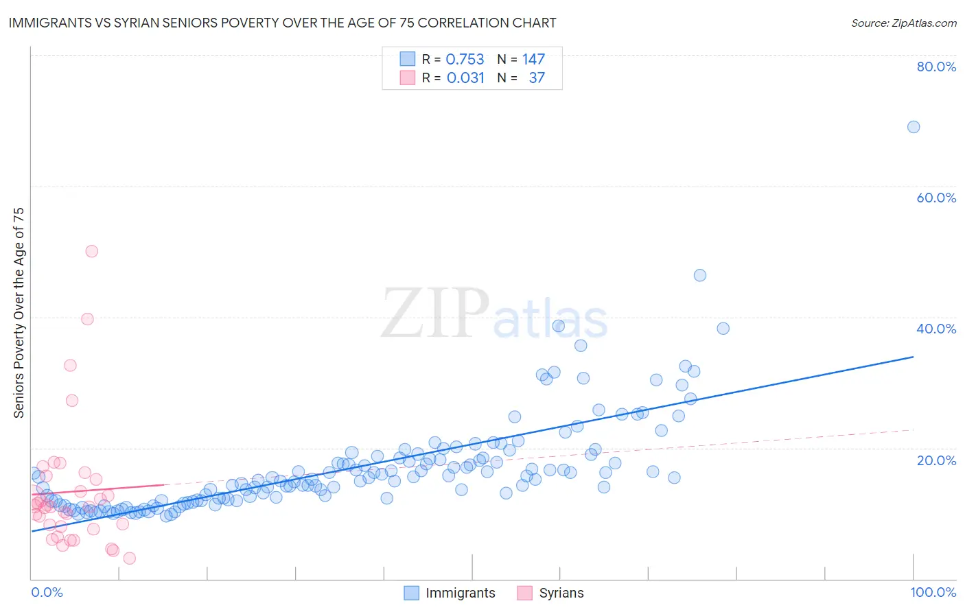 Immigrants vs Syrian Seniors Poverty Over the Age of 75