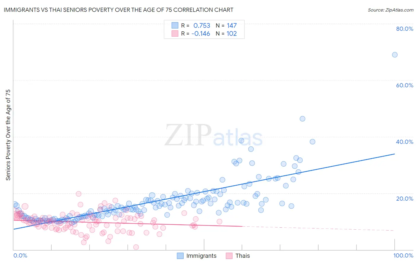 Immigrants vs Thai Seniors Poverty Over the Age of 75