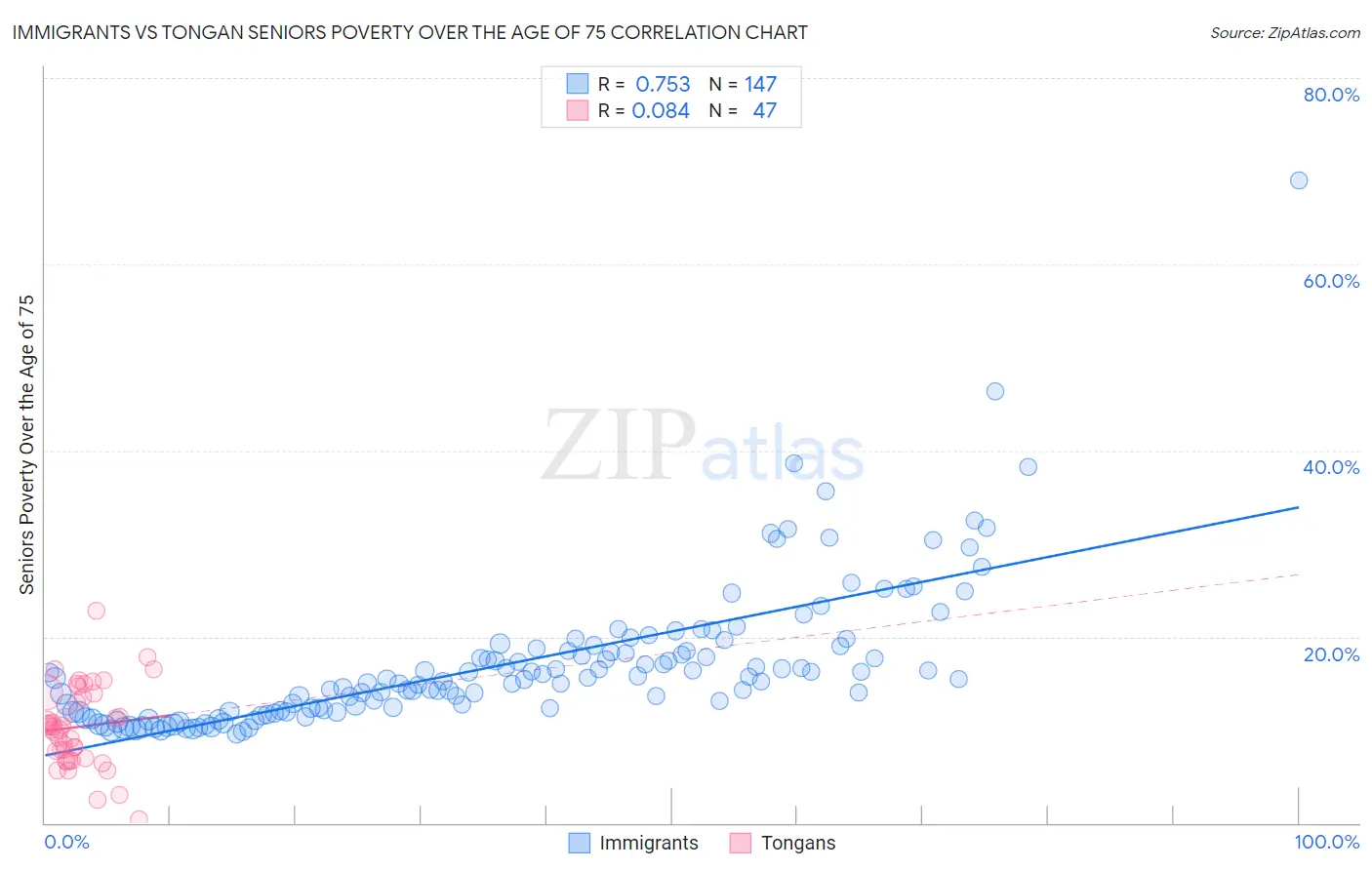 Immigrants vs Tongan Seniors Poverty Over the Age of 75