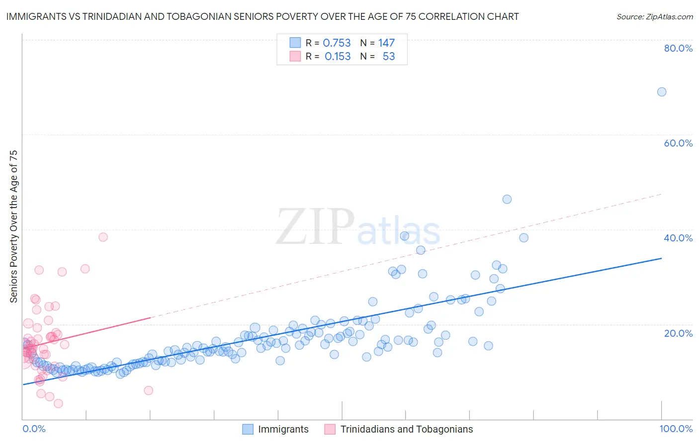 Immigrants vs Trinidadian and Tobagonian Seniors Poverty Over the Age of 75