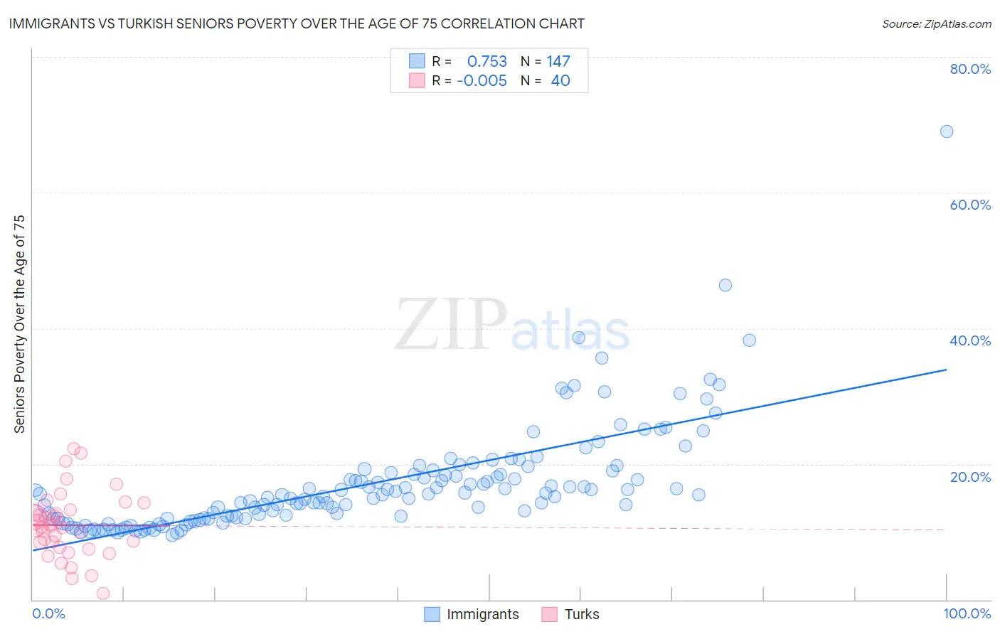 Immigrants vs Turkish Seniors Poverty Over the Age of 75