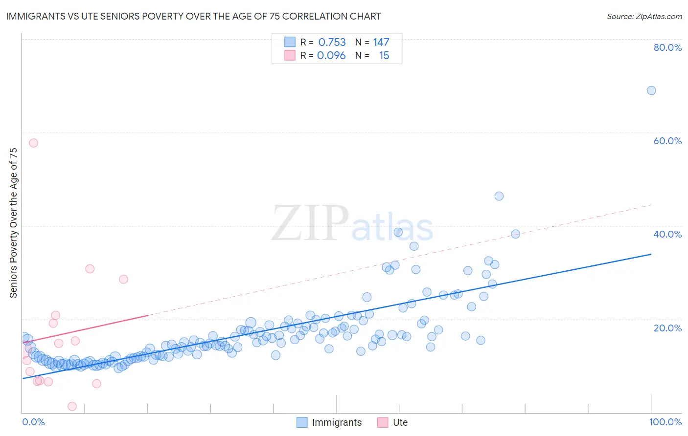 Immigrants vs Ute Seniors Poverty Over the Age of 75