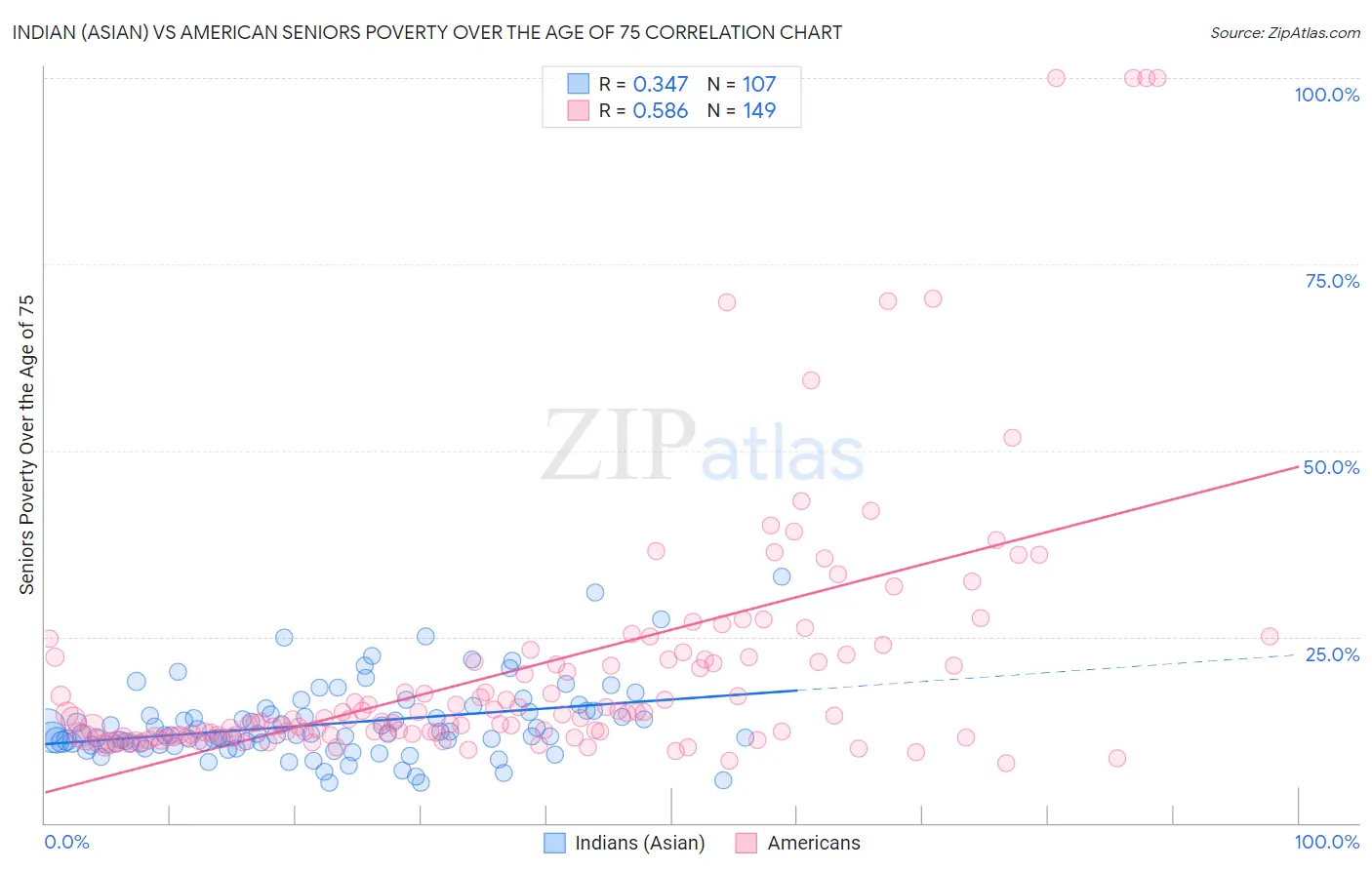 Indian (Asian) vs American Seniors Poverty Over the Age of 75