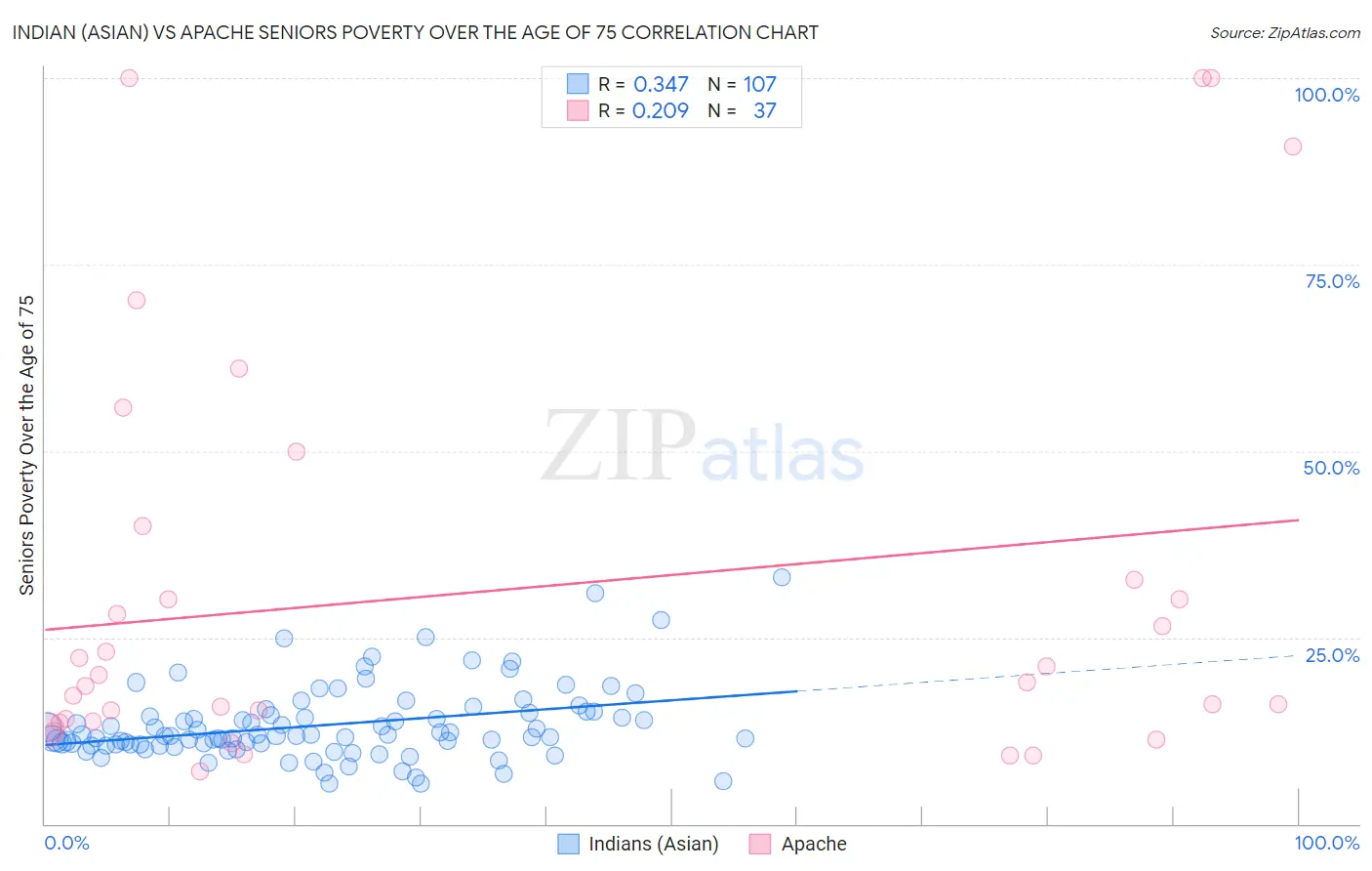 Indian (Asian) vs Apache Seniors Poverty Over the Age of 75