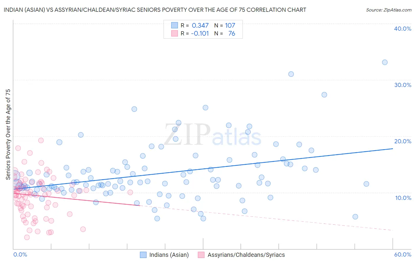 Indian (Asian) vs Assyrian/Chaldean/Syriac Seniors Poverty Over the Age of 75